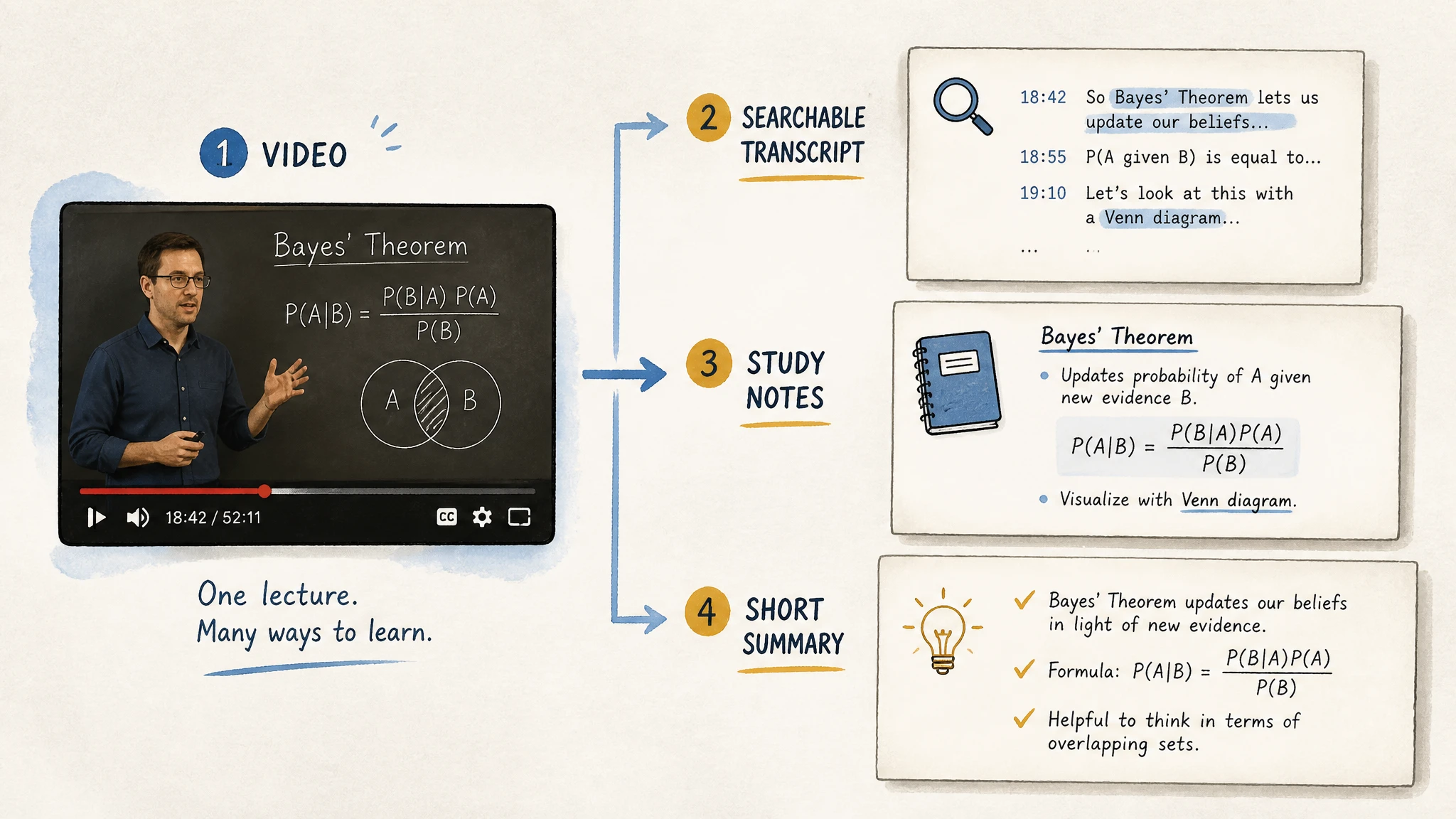 A video transcript being organized into notes, captions, and a summary