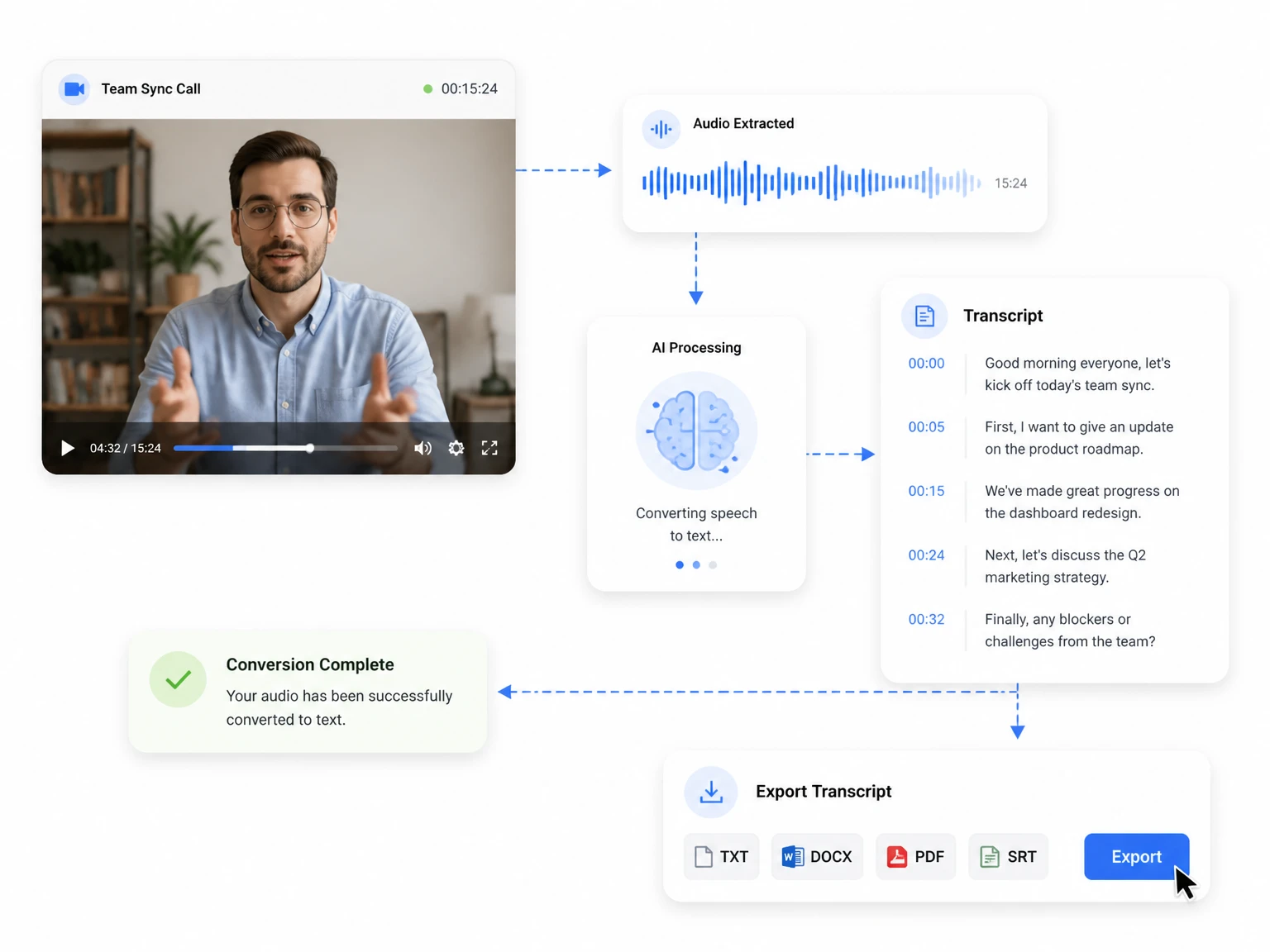 How video to text conversion works