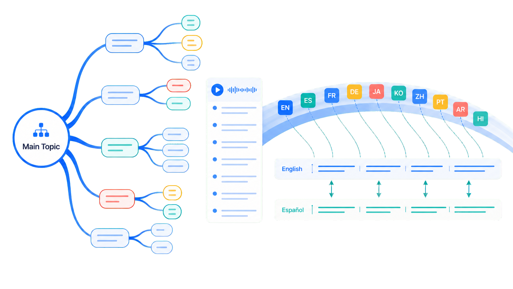 MindMap and translation tools for transcript review