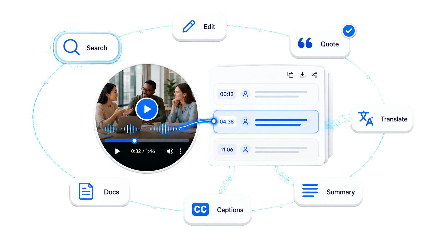 Visual summary of using Video to Transcript for notes, captions, translation, and documentation